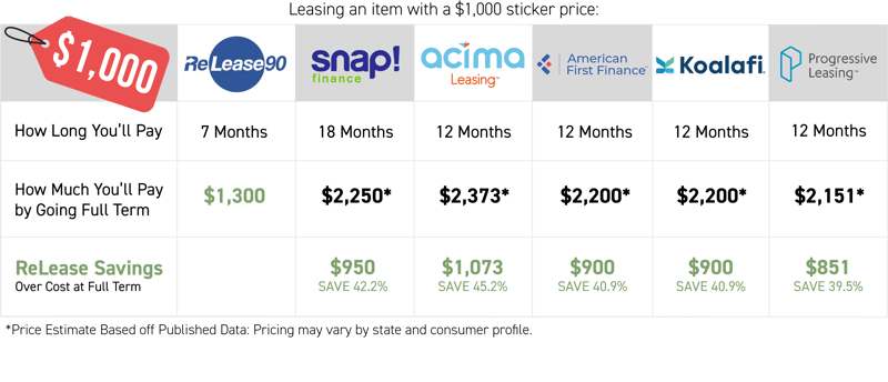 Table comparing potential savings from various lease-to-own companies including Snap Finance, Acima Leasing, Progressive Leasing, Koalafi, and American First Finance. The table is in the form of a calculator, showing estimated savings in dollars based on different scenarios